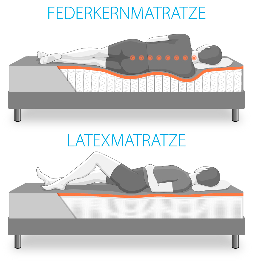 Illustration Unterschied von Federkernmatratze und Latexmatratze