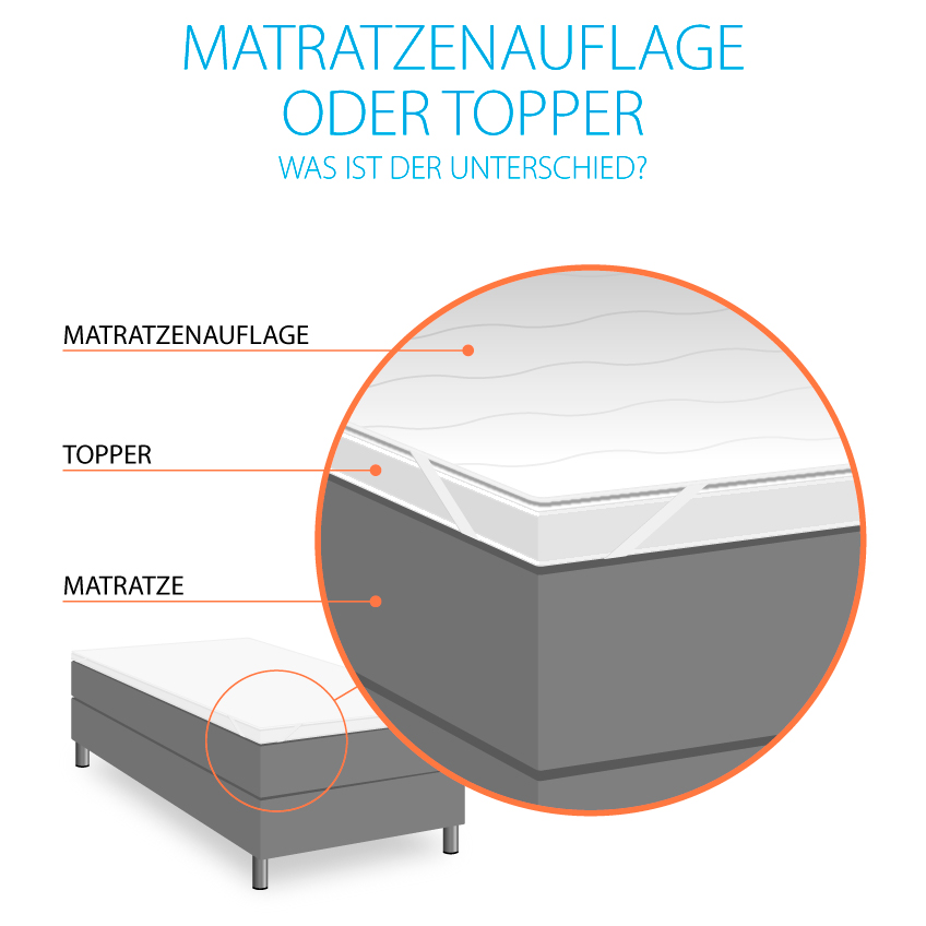 Aufbau eines Bettes mit Matratzenauflage, Topper und Matratze