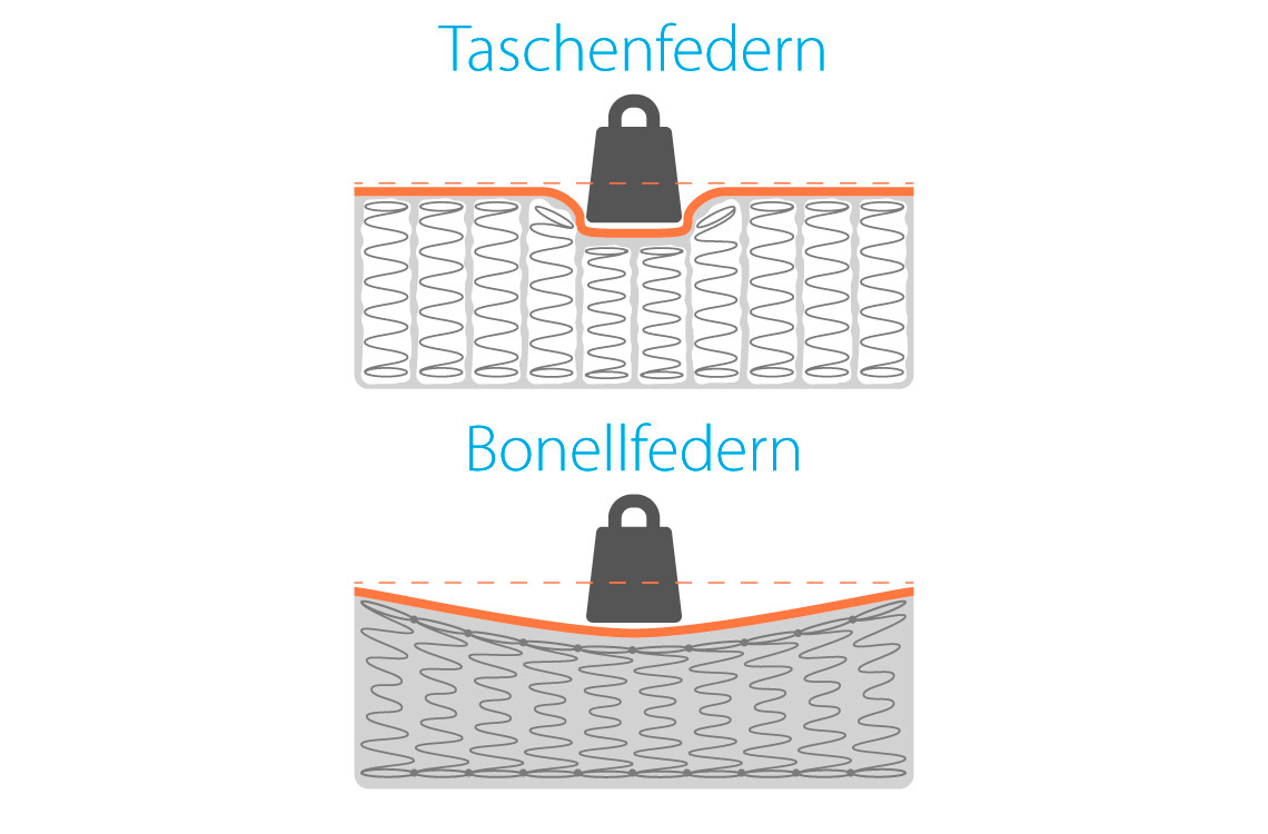 Visueller Unterschied Taschenfedern und Bonellfedern