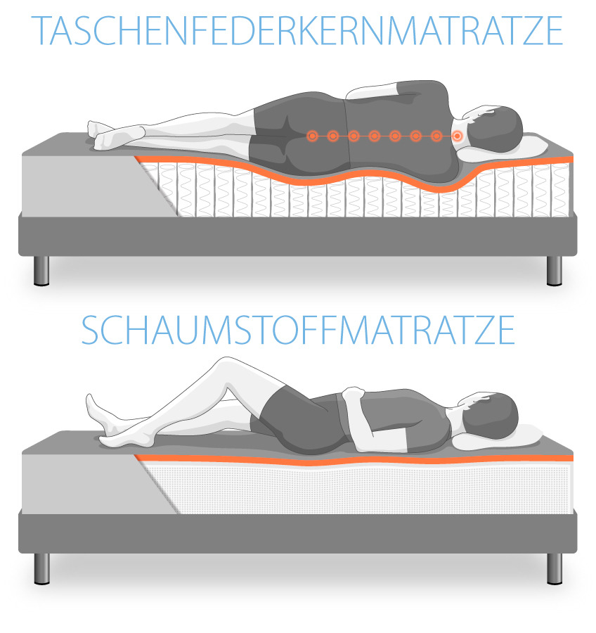 Schlafpositionen bei Schaummatratze und Federkernmatratze